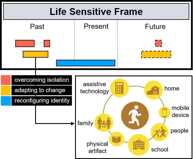 Life Sensitive Frame